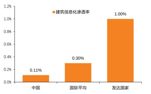 中国绿色建筑发展现状与问题（一）